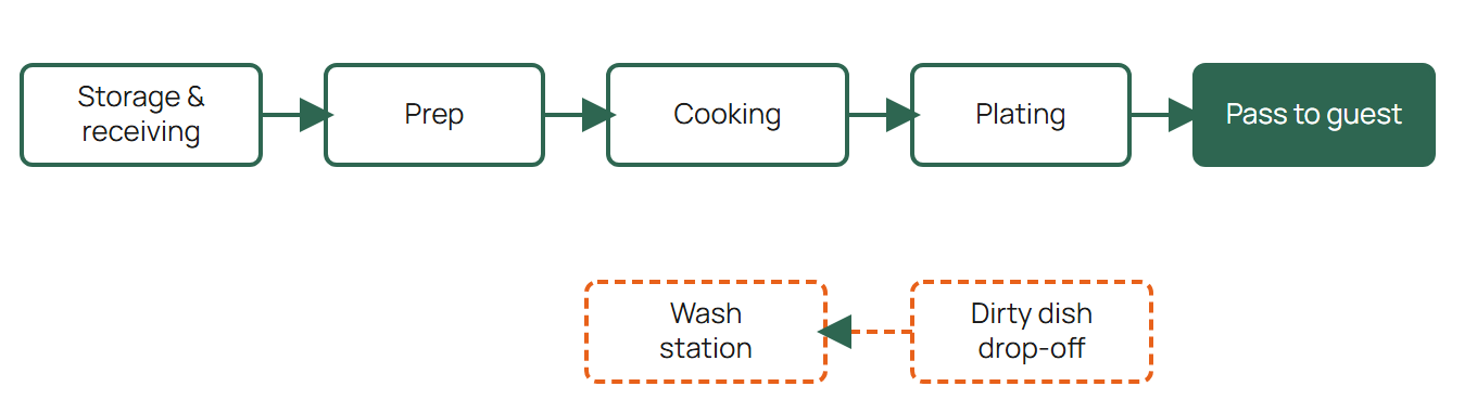 Food should move in one direction, from storage to the pass.