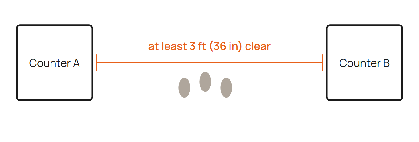 Health-code guidance commonly asks for a clear walking gap of at least 36 inches between two equipment banks that face each other, with more room where two people need to pass at the same time.